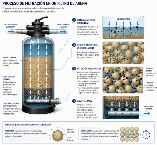 ¿Qué es un filtro de arena?