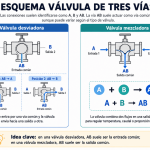 ¿Qué es una válvula de tres vías y cómo funciona?